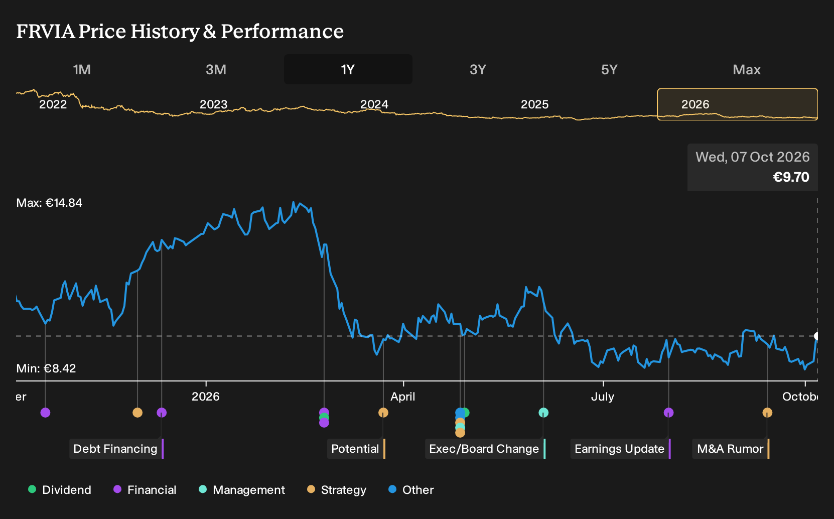 ENXTPA:FRVIA 1-Year Stock Price Chart