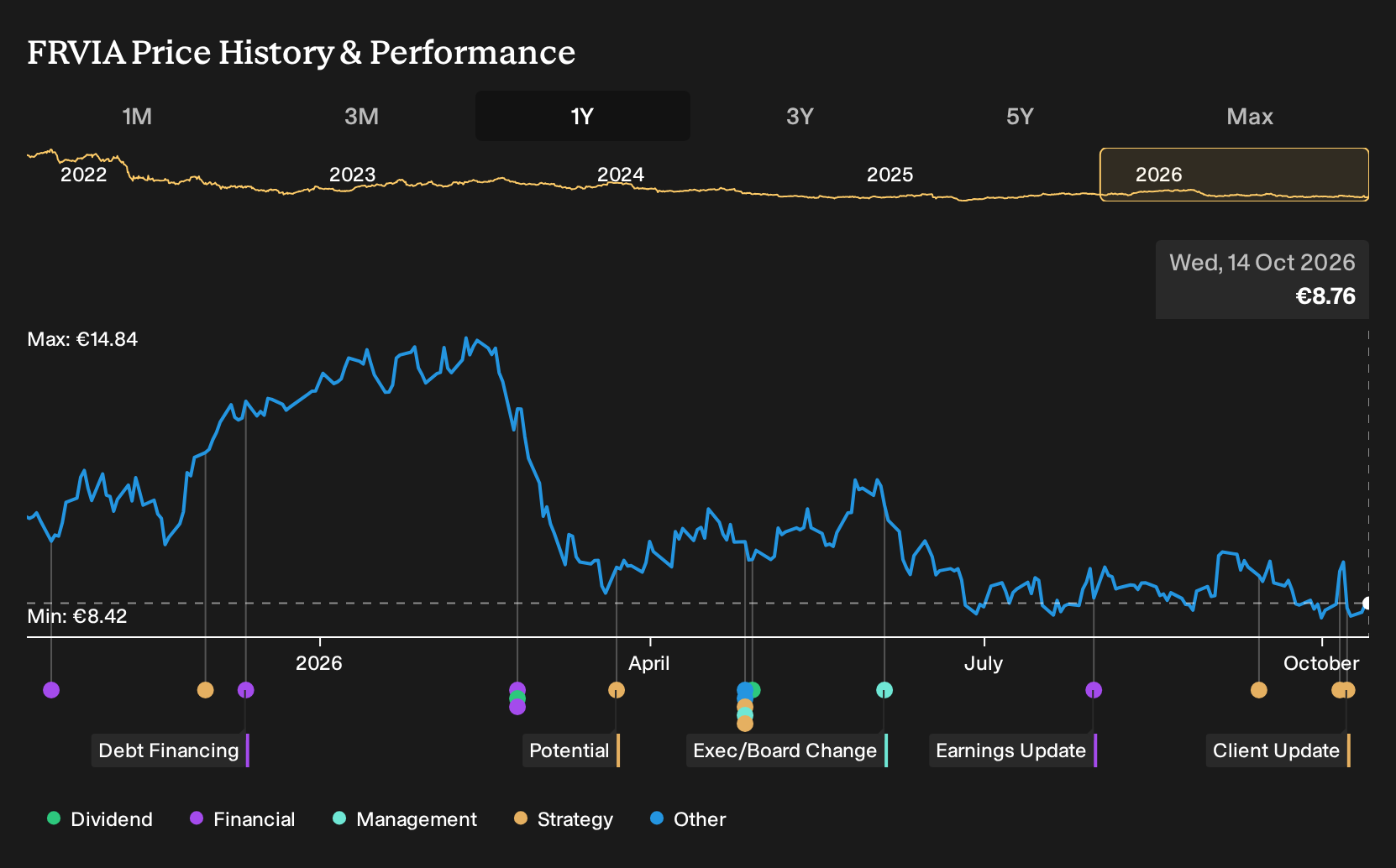 ENXTPA:FRVIA 1-Year Stock Price Chart