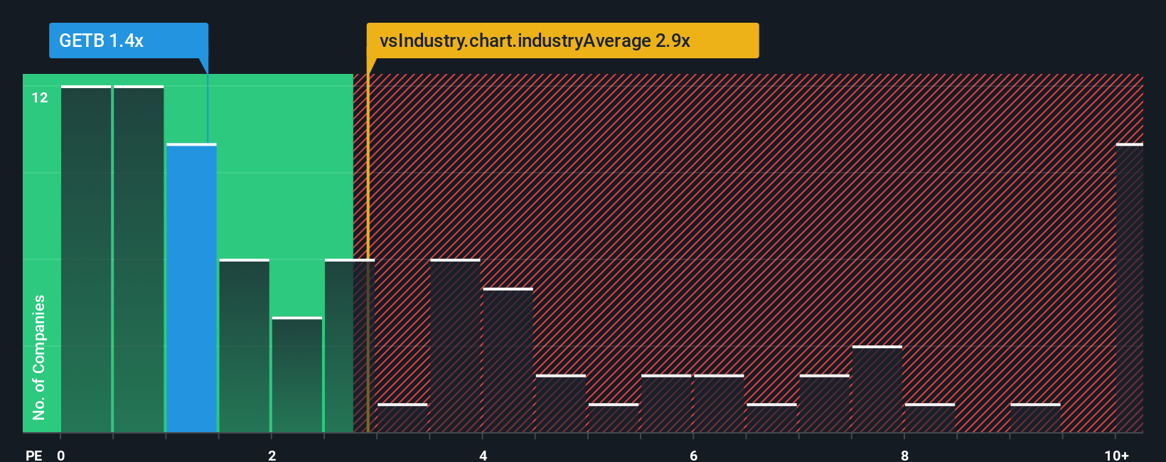 ps-multiple-vs-industry
