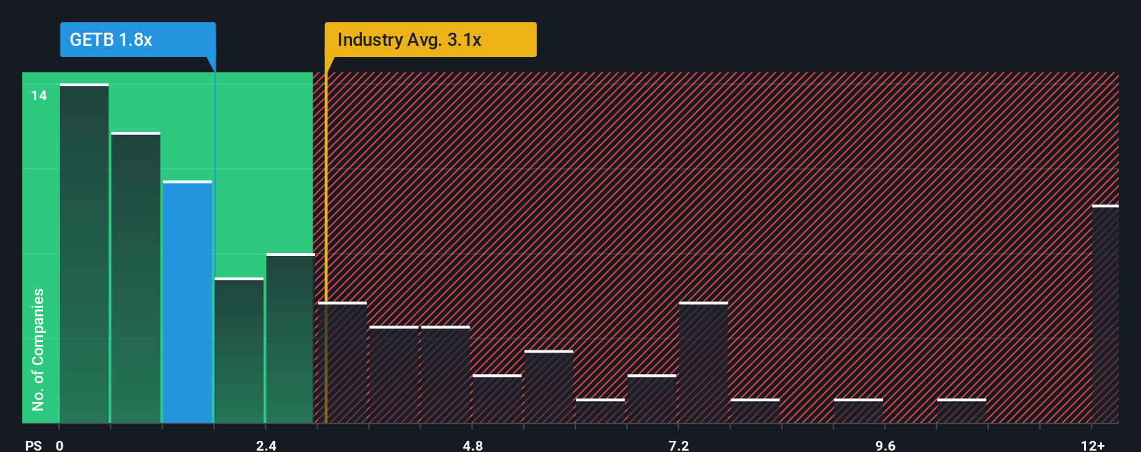 ps-multiple-vs-industry