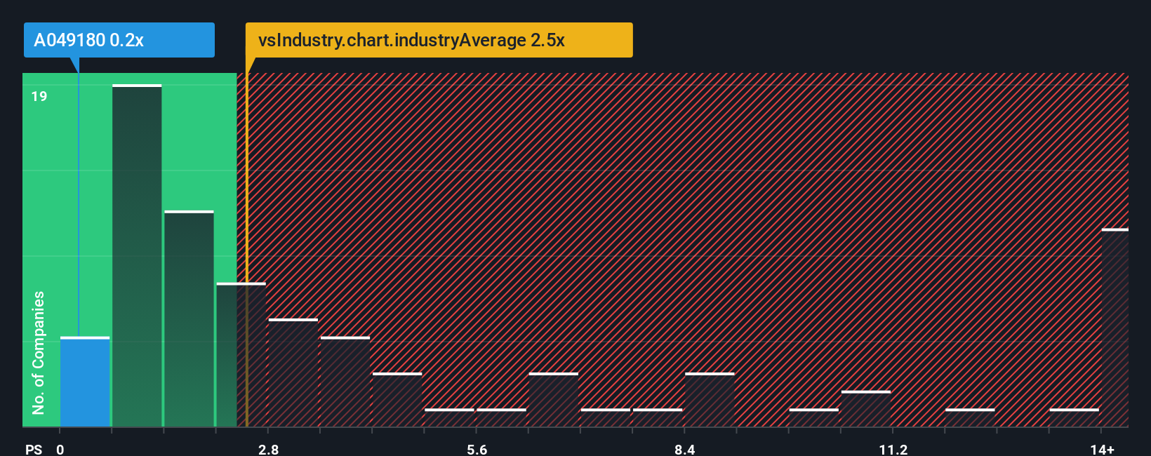 ps-multiple-vs-industry
