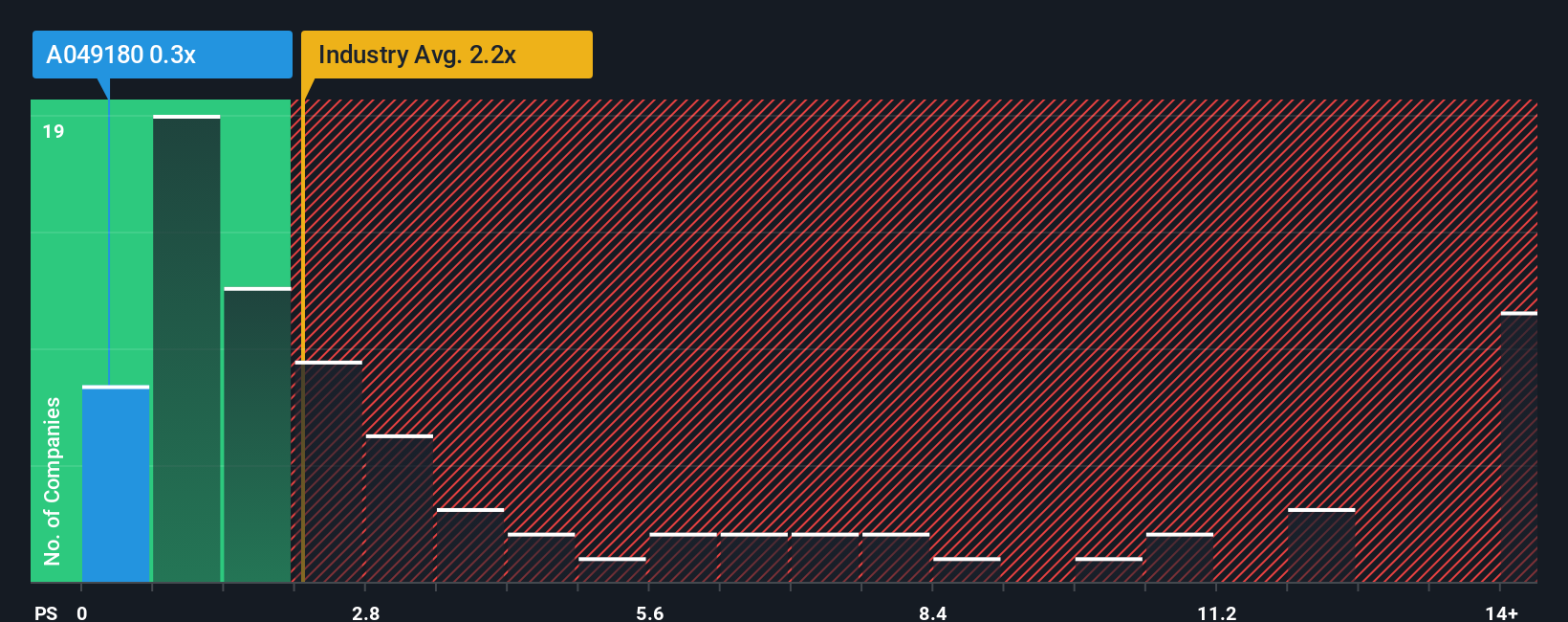 ps-multiple-vs-industry