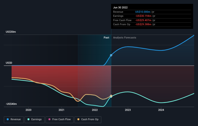 Daré Bioscience (NASDAQ:DARE) investors are sitting on a loss of 69% if ...