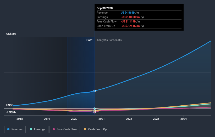 The Carvana Co. (NYSECVNA) ThirdQuarter Results Are Out And Analysts