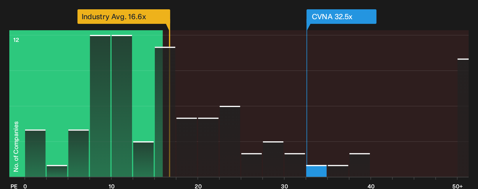 NYSE:CVNA P/E Ratio as at Sep 2026