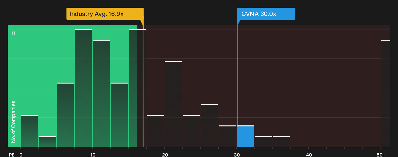 NYSE:CVNA P/E Ratio as at Sep 2026