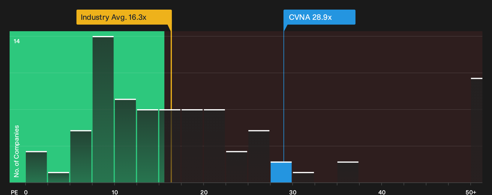 NYSE:CVNA P/E Ratio as at Oct 2026