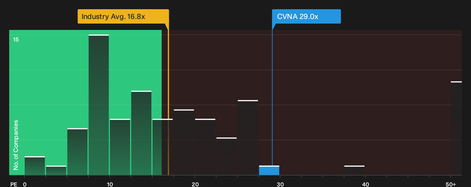 NYSE:CVNA P/E Ratio as at Oct 2026