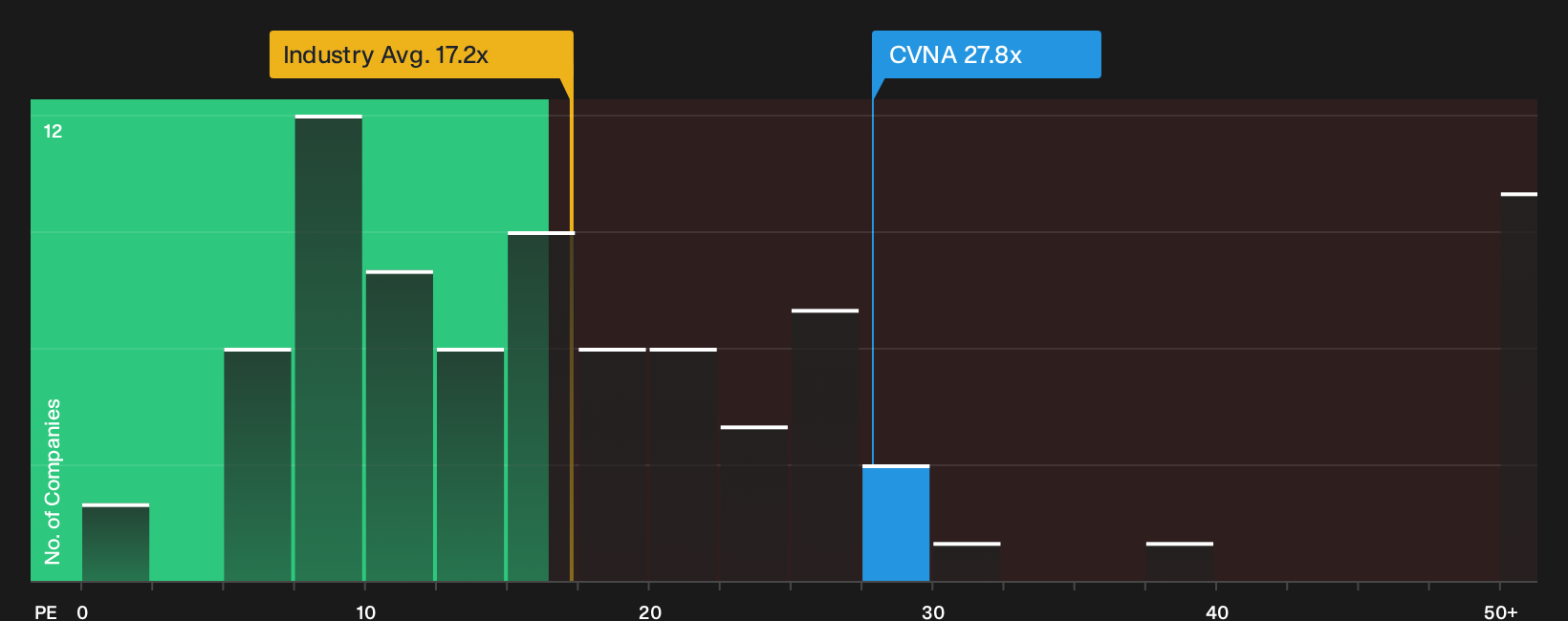 NYSE:CVNA P/E Ratio as at Oct 2026