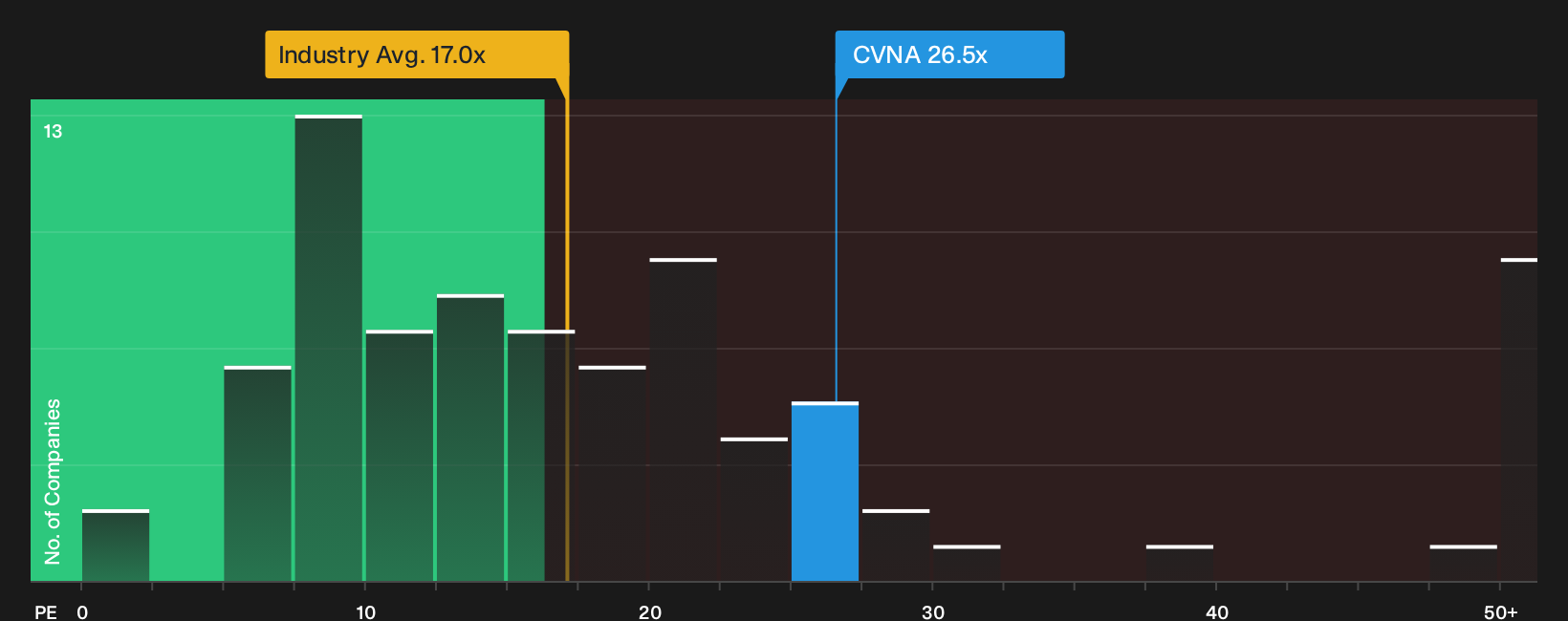 NYSE:CVNA P/E Ratio as at Oct 2026