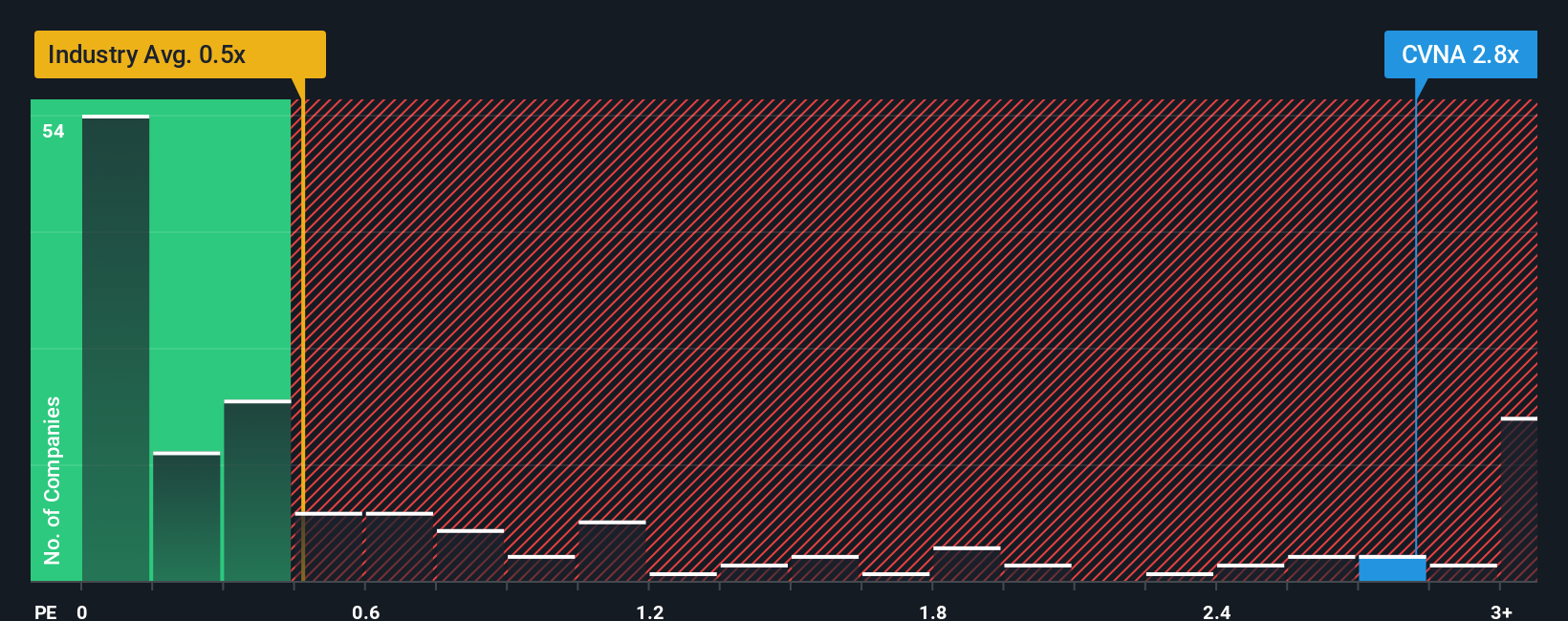 ps-multiple-vs-industry