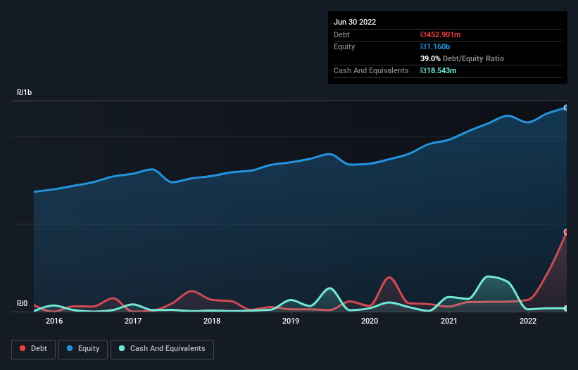 debt-equity-history-analysis