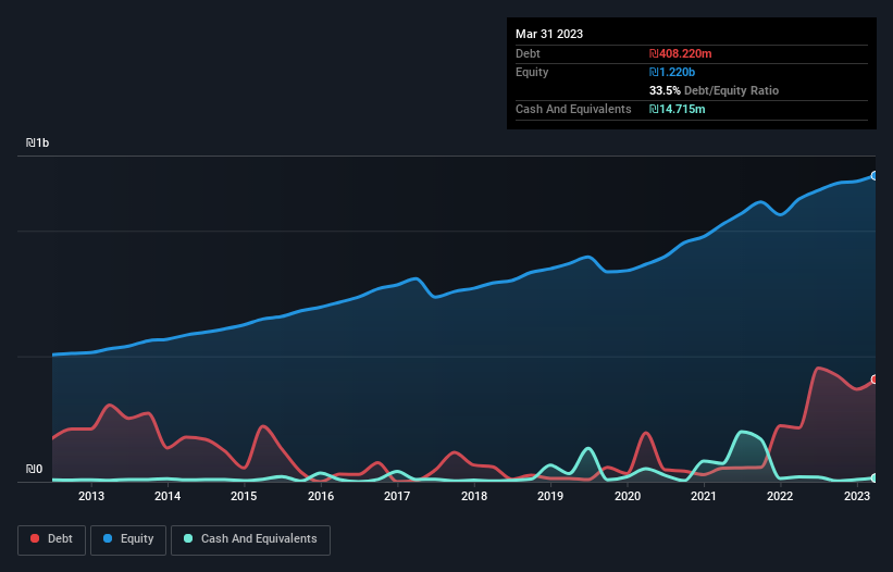 debt-equity-history-analysis