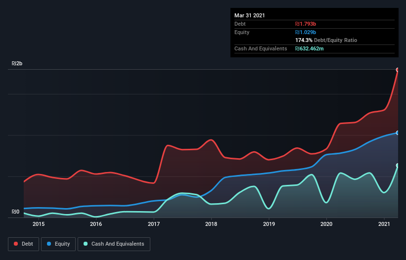 debt-equity-history-analysis