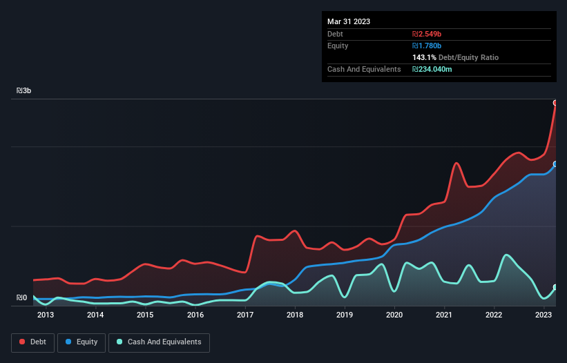 debt-equity-history-analysis