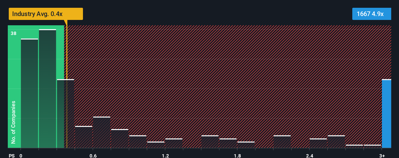 ps-multiple-vs-industry