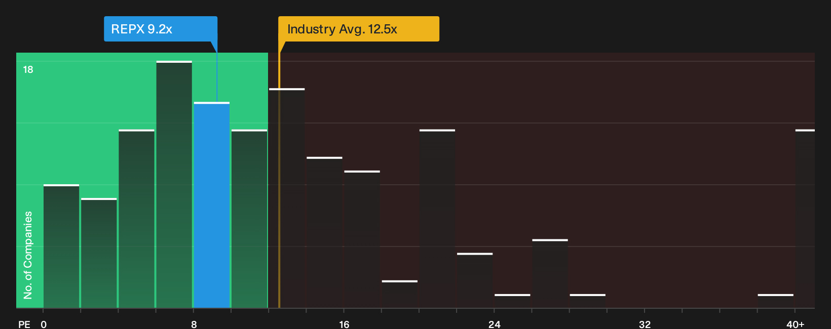 NYSEAM:REPX P/E Ratio as at Oct 2026
