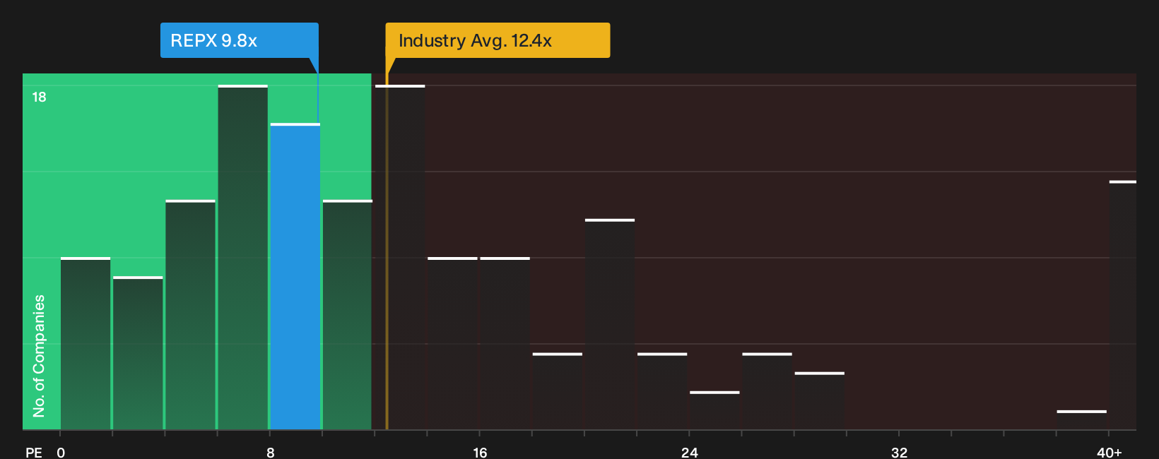 NYSEAM:REPX P/E Ratio as at Oct 2026