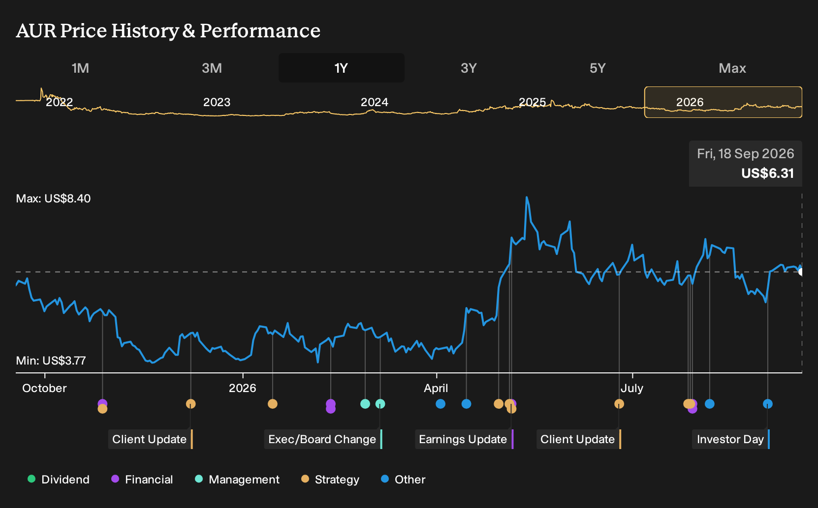 NasdaqGS:AUR 1-Year Stock Price Chart