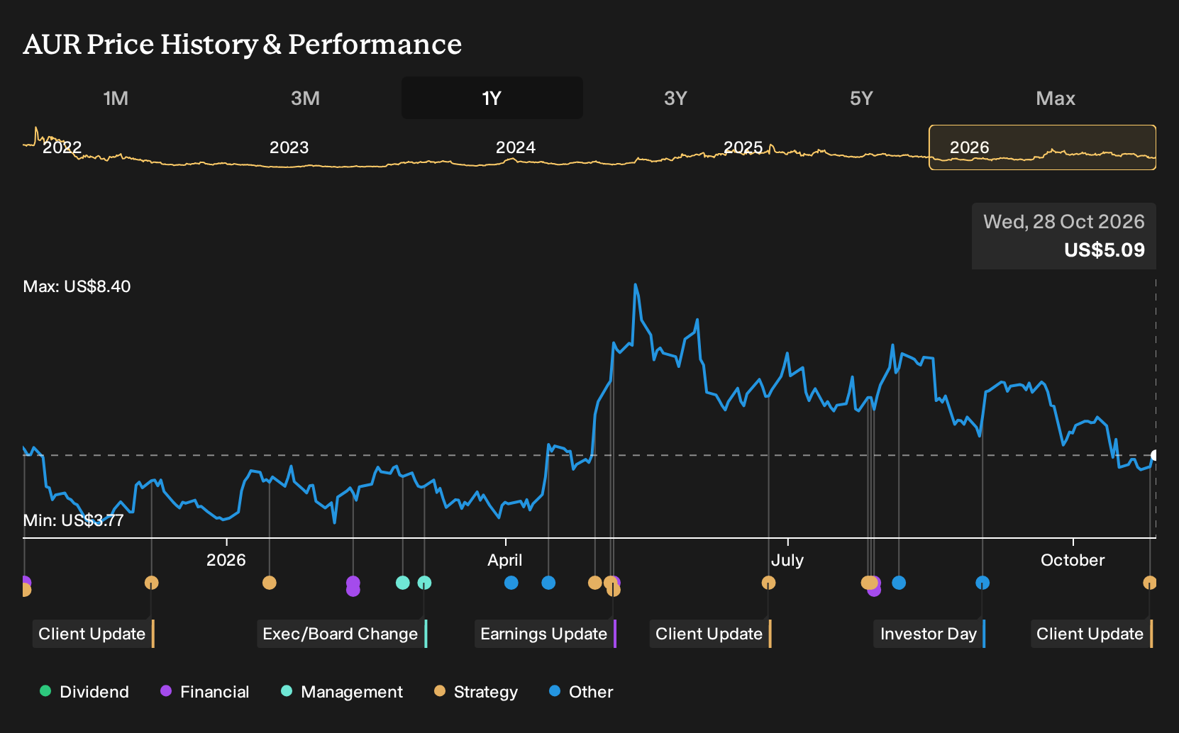 NasdaqGS:AUR 1-Year Stock Price Chart