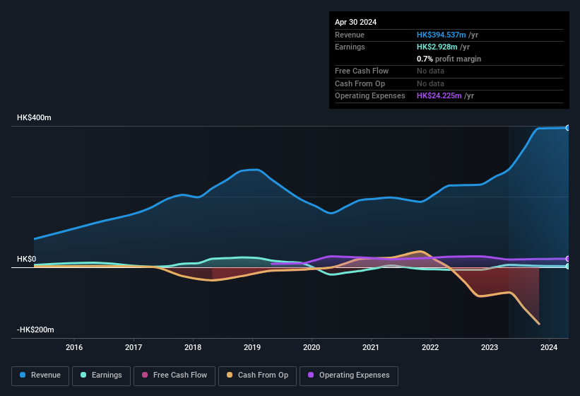 earnings-and-revenue-history