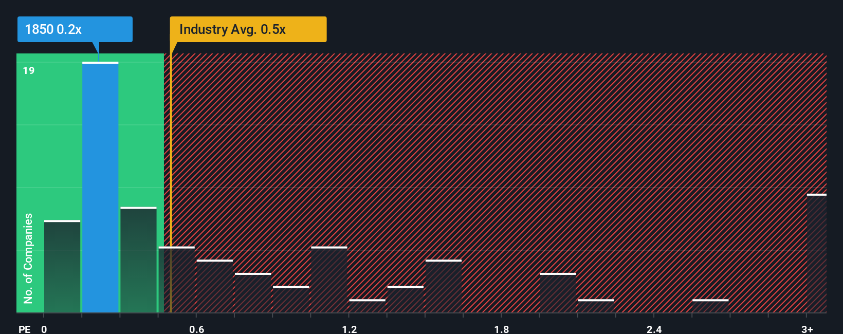 ps-multiple-vs-industry