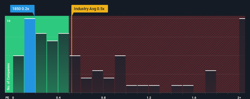 ps-multiple-vs-industry