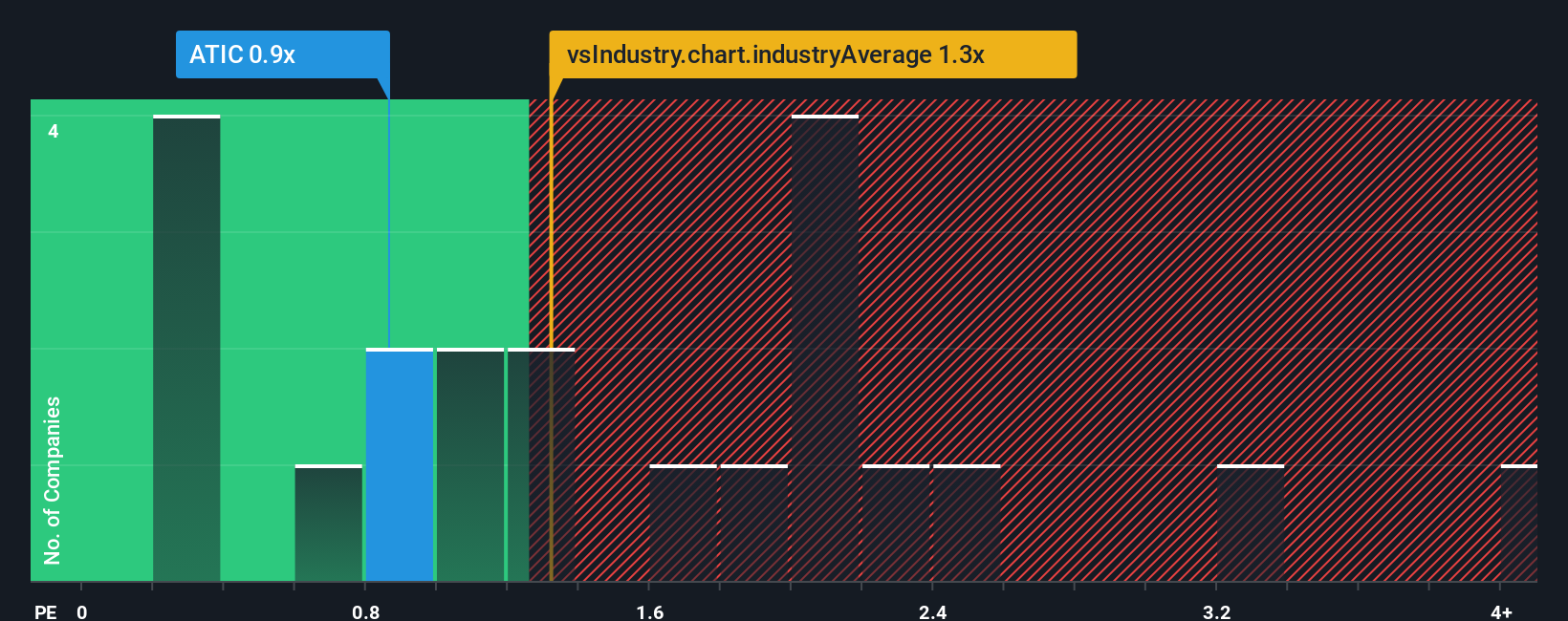ps-multiple-vs-industry