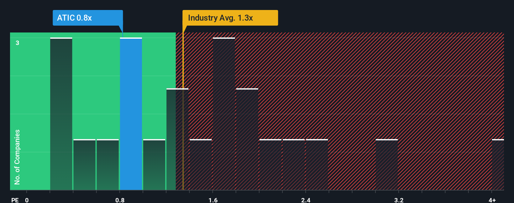 ps-multiple-vs-industry