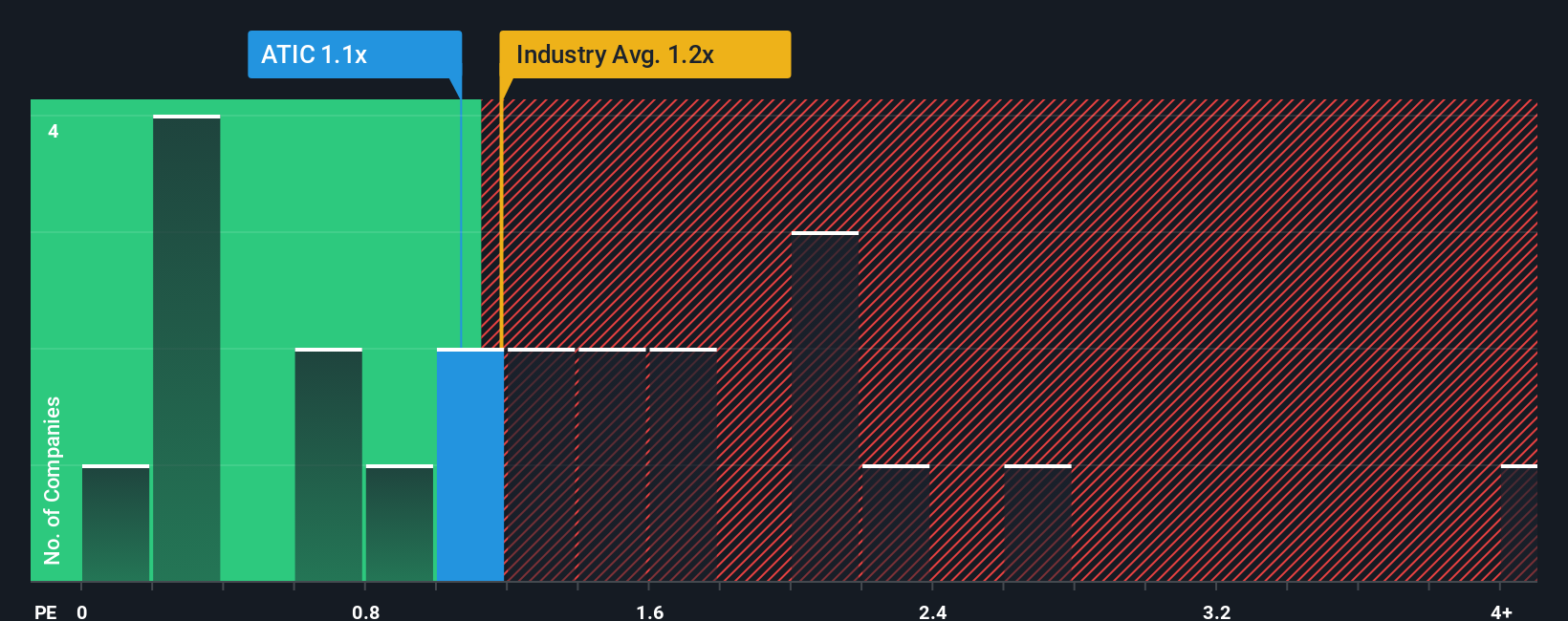 ps-multiple-vs-industry