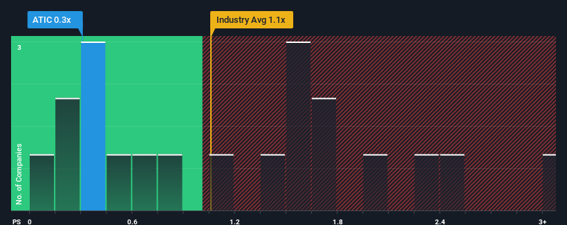 ps-multiple-vs-industry