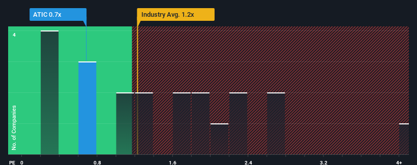 ps-multiple-vs-industry
