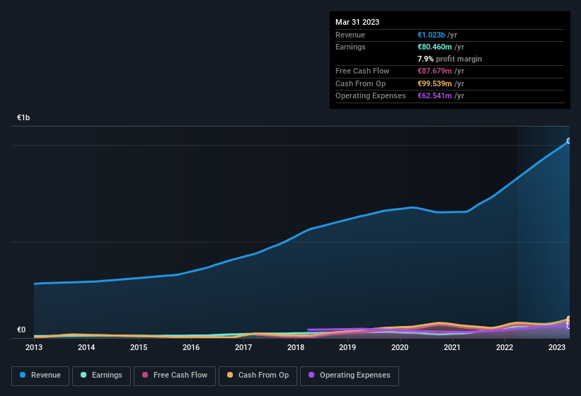 earnings-and-revenue-history