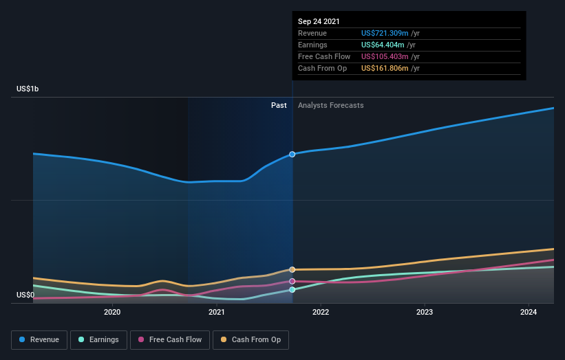 The One-year Decline In Earnings For Allegro MicroSystems NASDAQ:ALGM ...