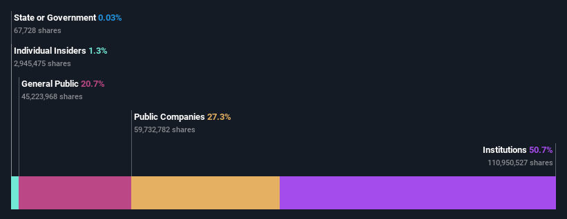 ownership-breakdown