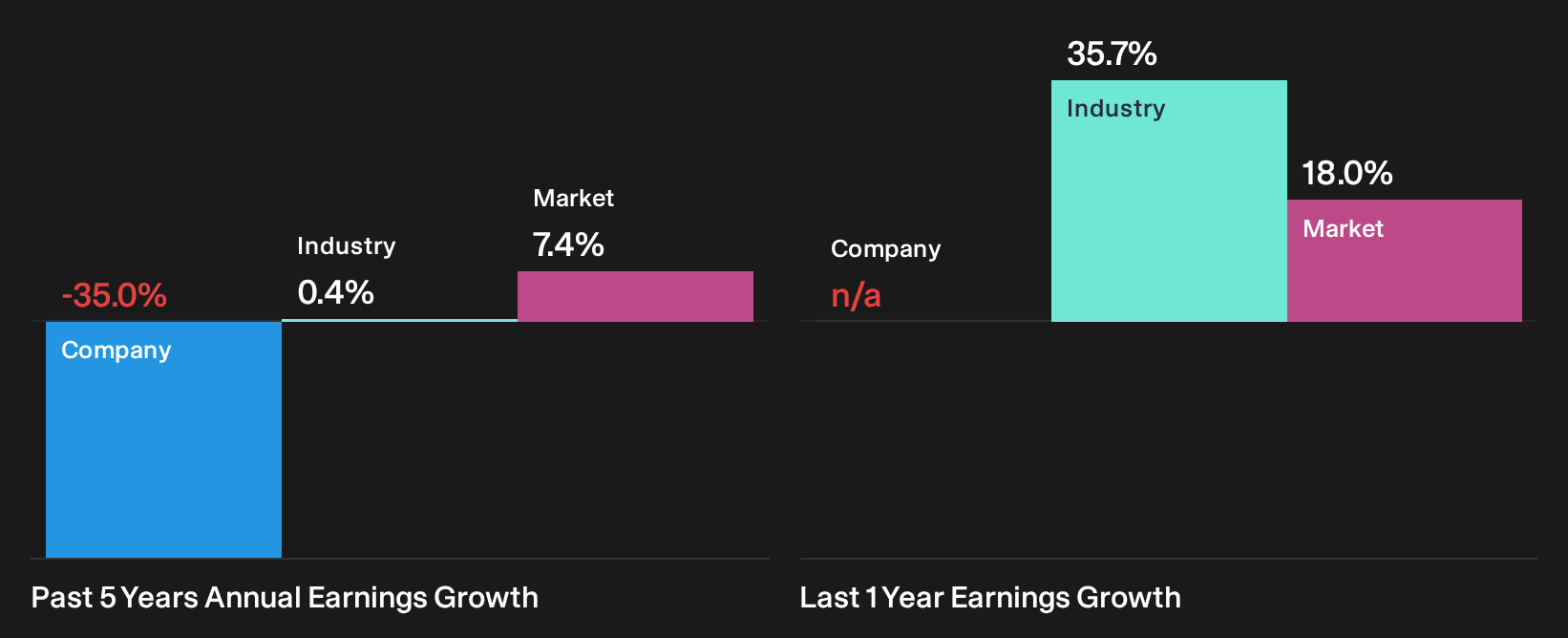 NasdaqGS:ALGM Past Earnings Growth as at Oct 2026