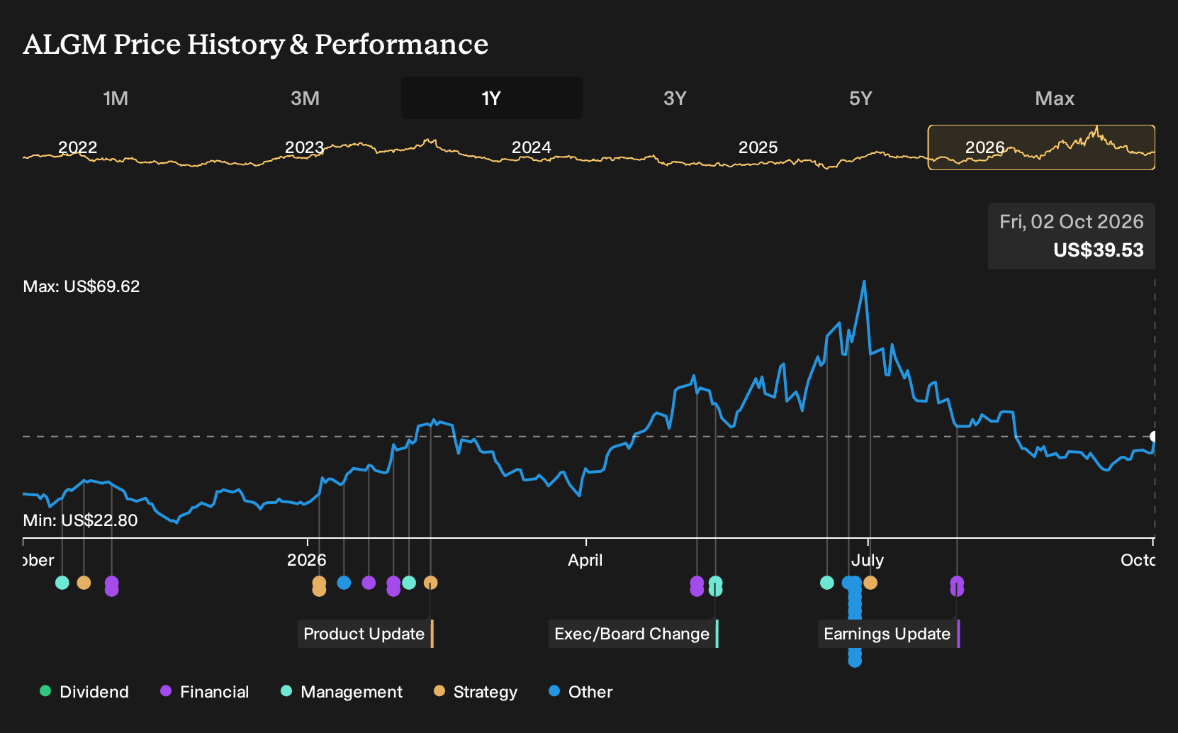 NasdaqGS:ALGM 1-Year Stock Price Chart