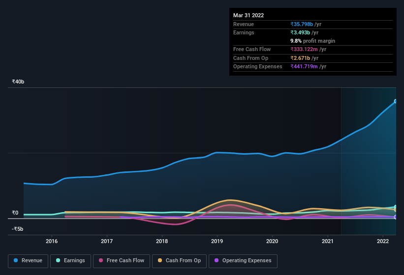 earnings-and-revenue-history