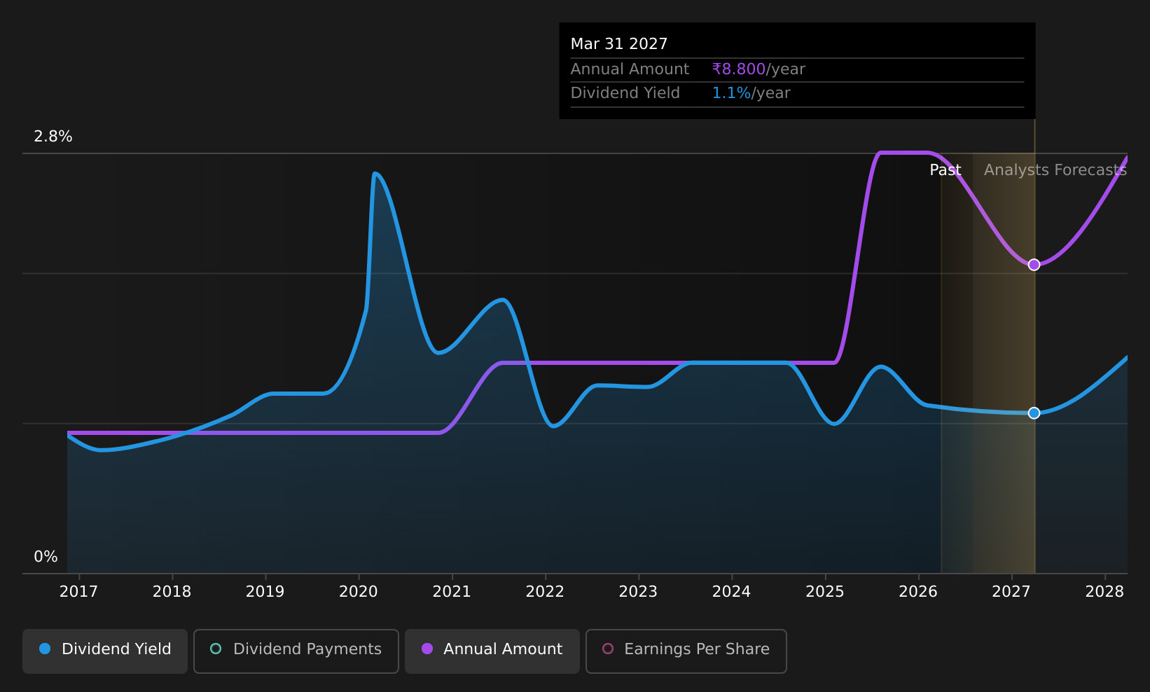 historic-dividend