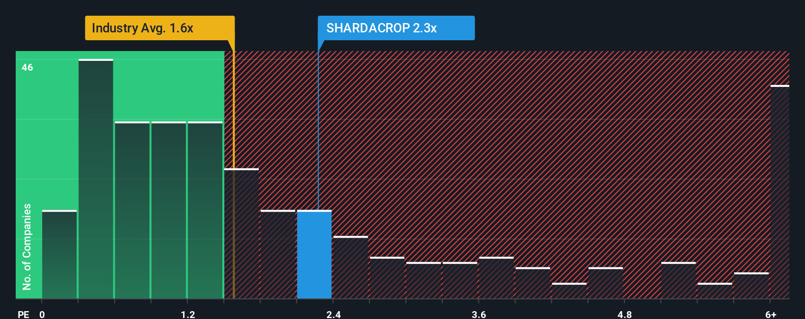 ps-multiple-vs-industry