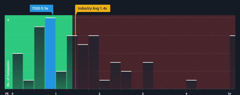 ps-multiple-vs-industry