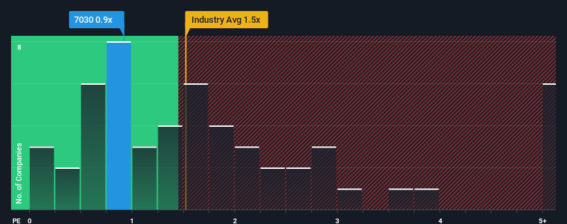 ps-multiple-vs-industry