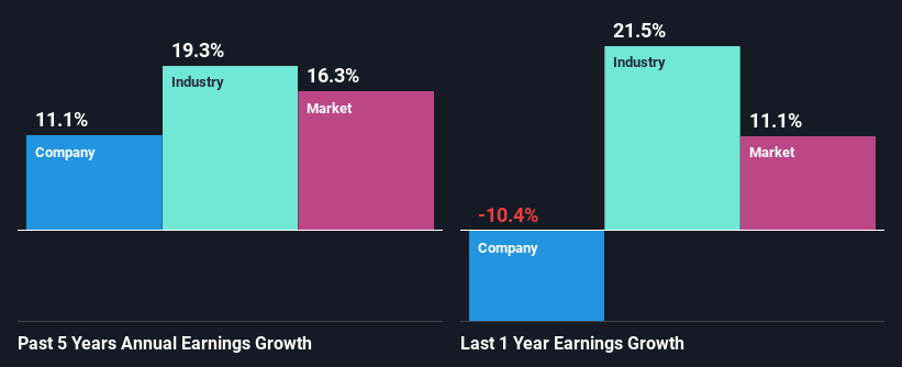 past-earnings-growth