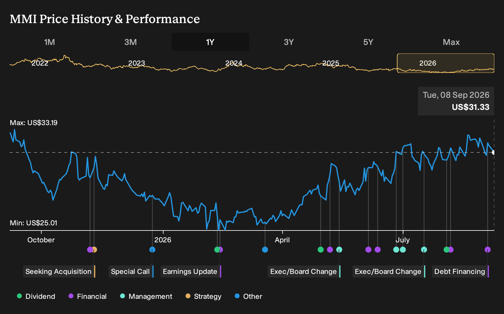 NYSE:MMI 1-Year Stock Price Chart