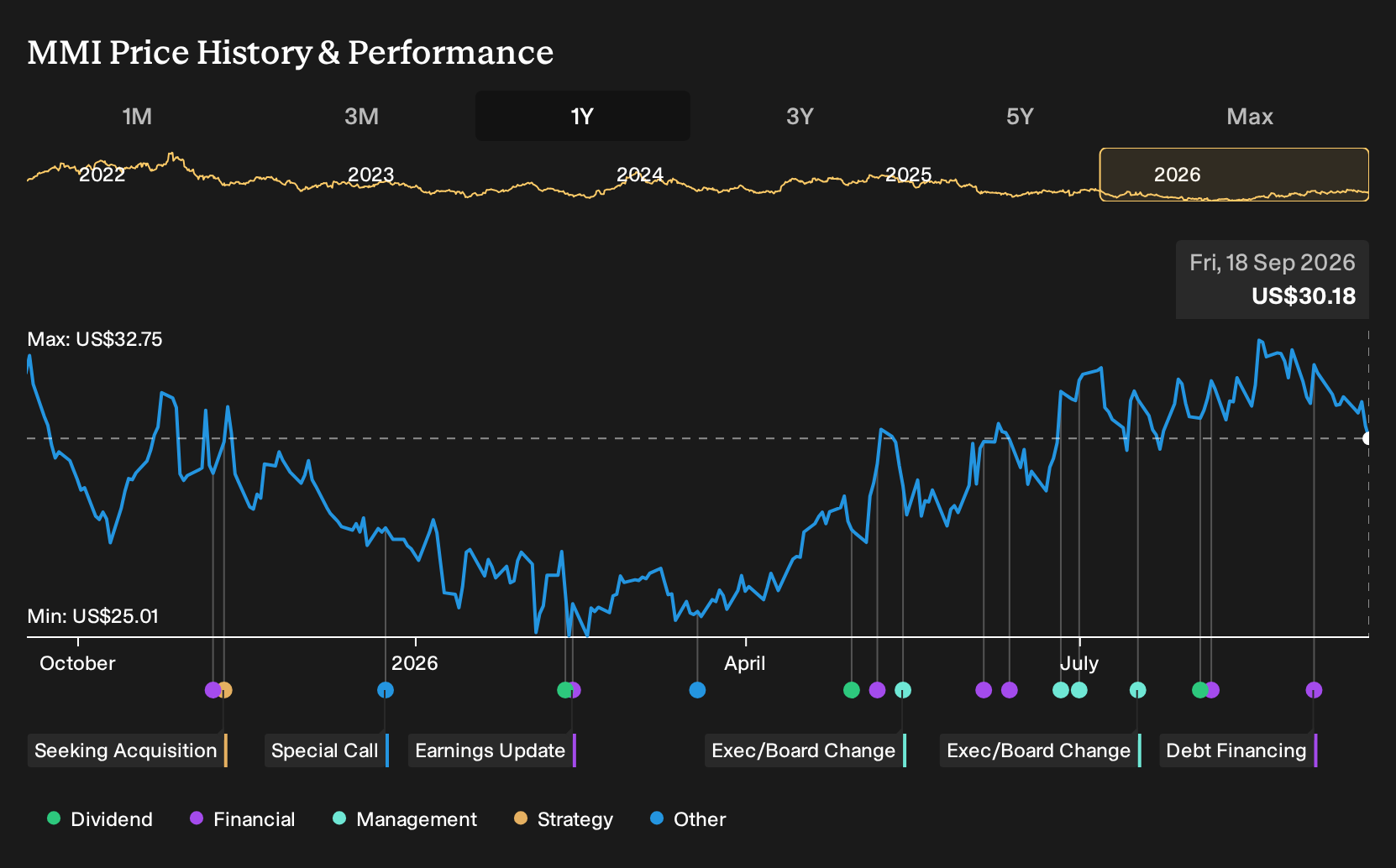 NYSE:MMI 1-Year Stock Price Chart