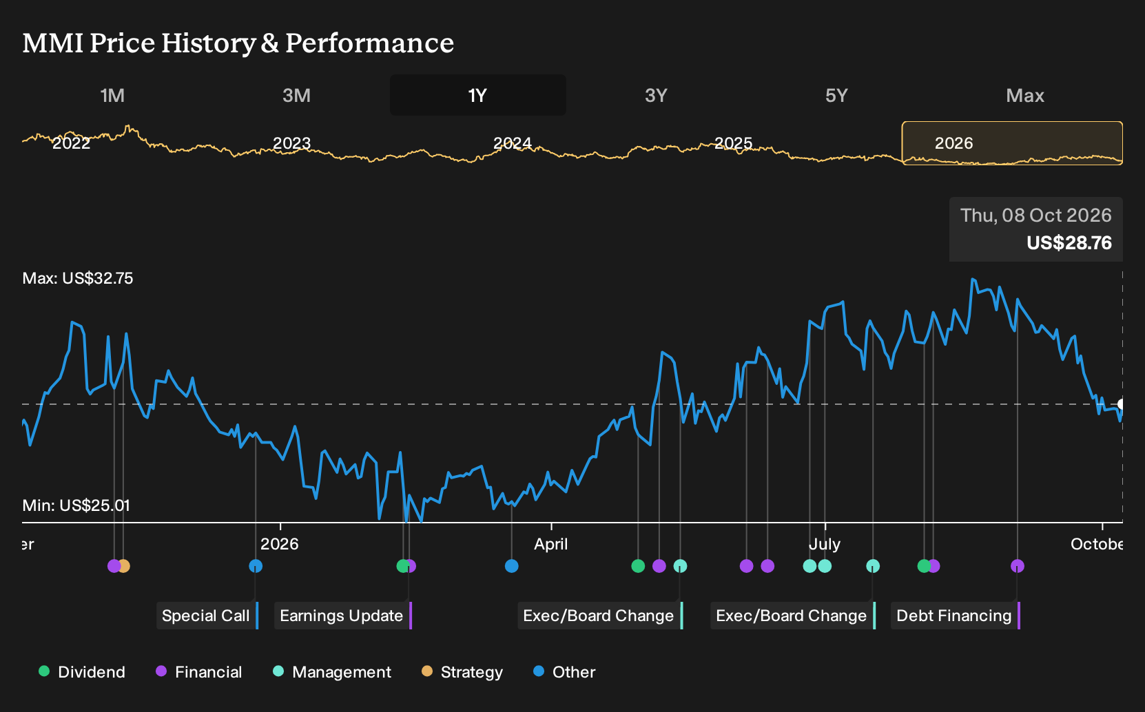 NYSE:MMI 1-Year Stock Price Chart