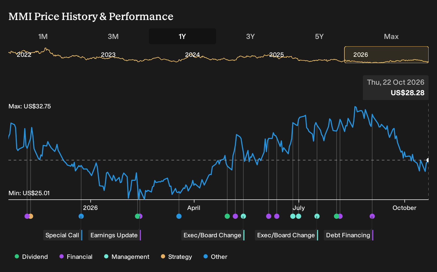 NYSE:MMI 1-Year Stock Price Chart