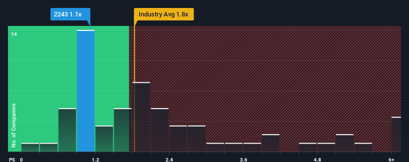 ps-multiple-vs-industry