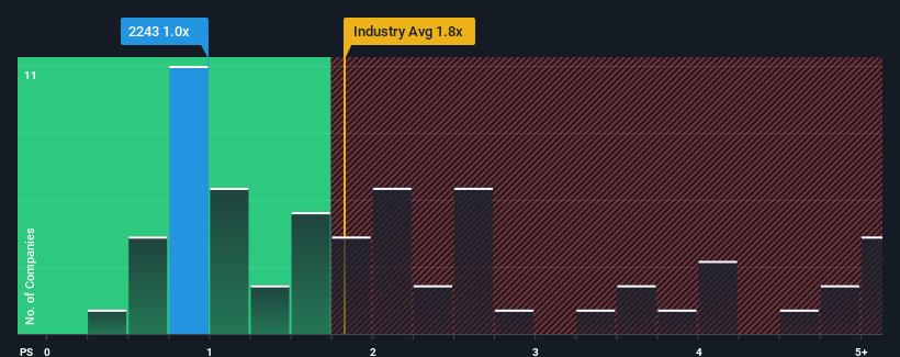 ps-multiple-vs-industry