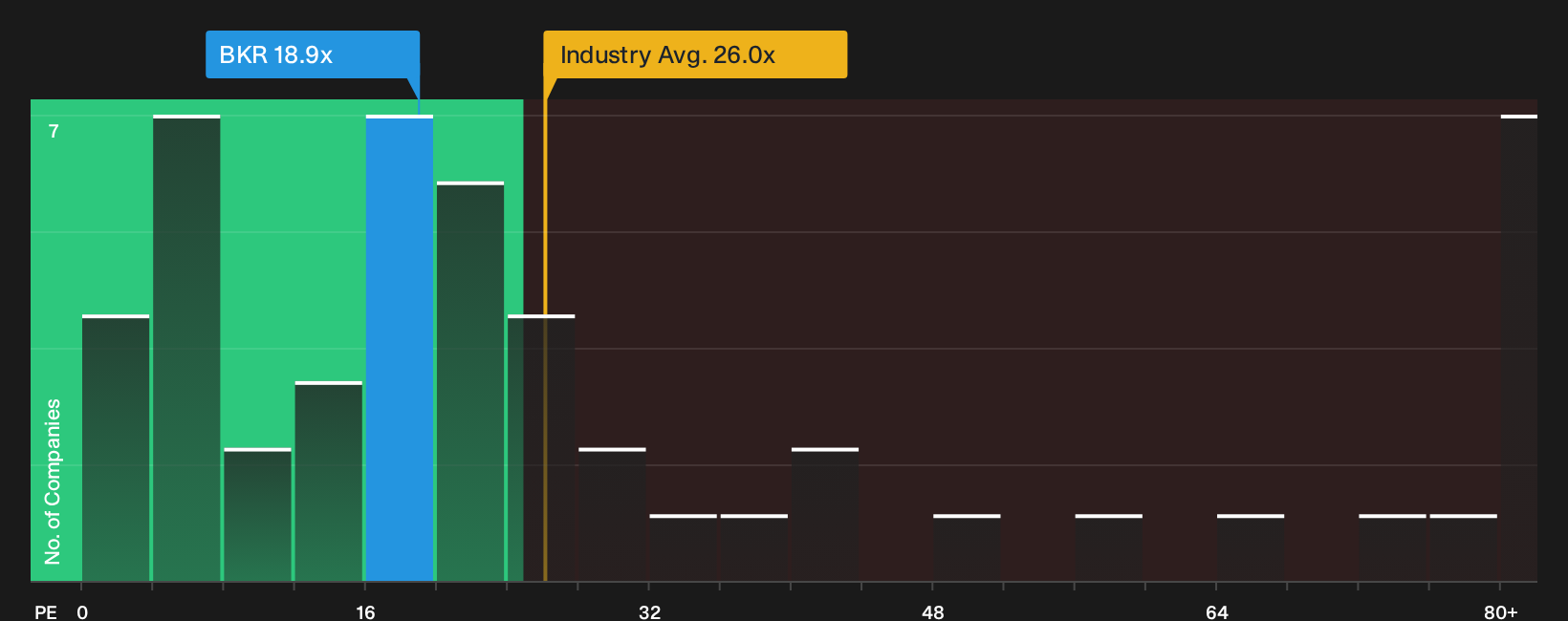 NasdaqGS:BKR P/E Ratio as at Sep 2026